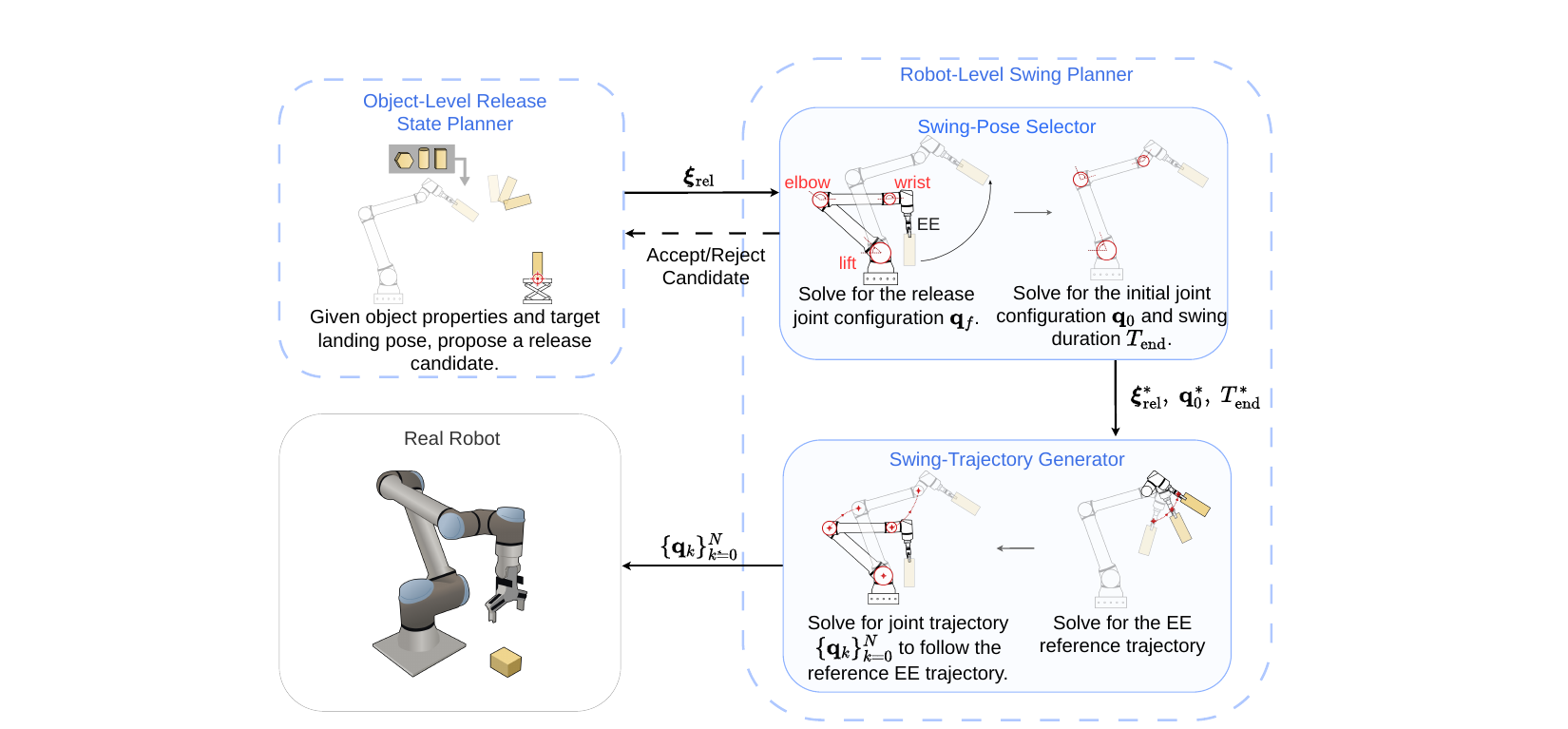 FlipItRight two-stage planning framework.